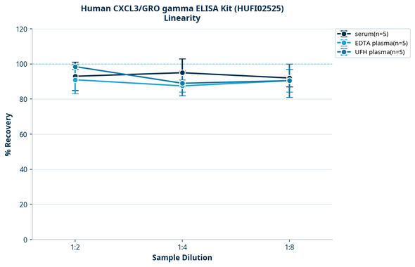 Human CXCL3/GRO gamma ELISA Kit (HUFI02525)