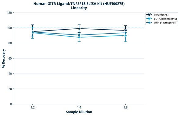 Human GITR Ligand/TNFSF18 ELISA Kit (HUFI00275)