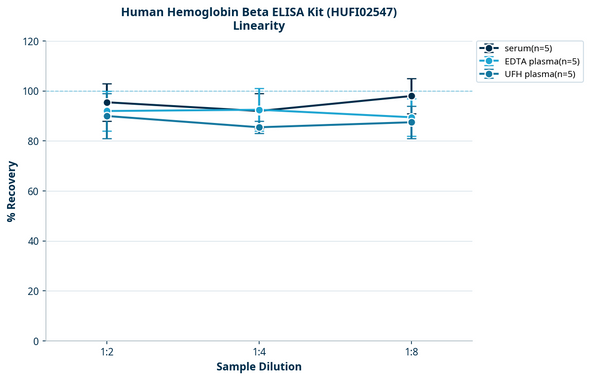 Human Hemoglobin Beta ELISA Kit (HUFI02547)