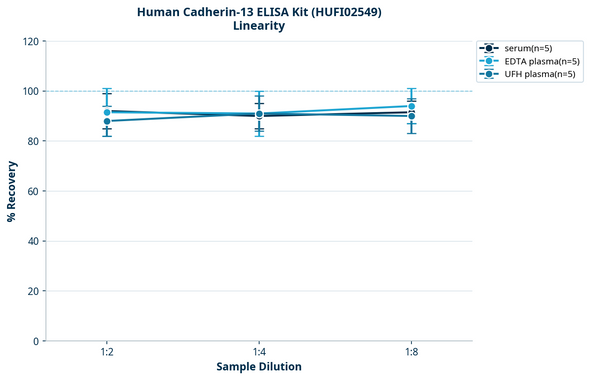 Human Cadherin-13 ELISA Kit (HUFI02549)