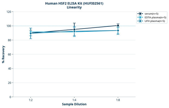Human HSF2 ELISA Kit (HUFI02561)