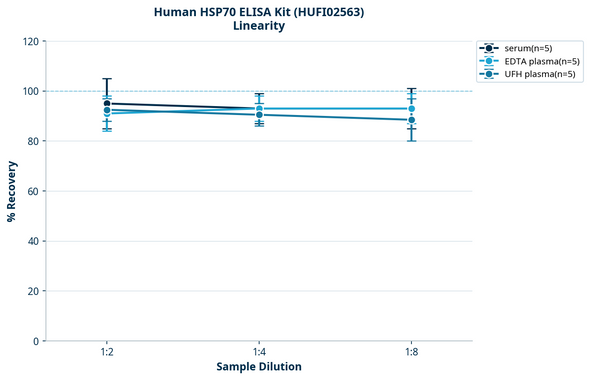 Human HSP70 ELISA Kit (HUFI02563)