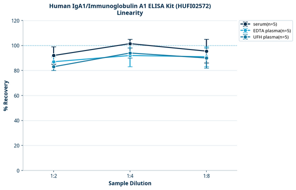 Human IgA1/Immunoglobulin A1 ELISA Kit (HUFI02572)