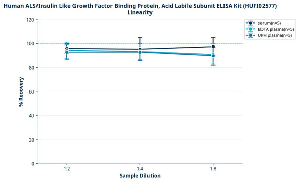 Human ALS/Insulin Like Growth Factor Binding Protein, Acid Labile Subunit ELISA Kit (HUFI02577)