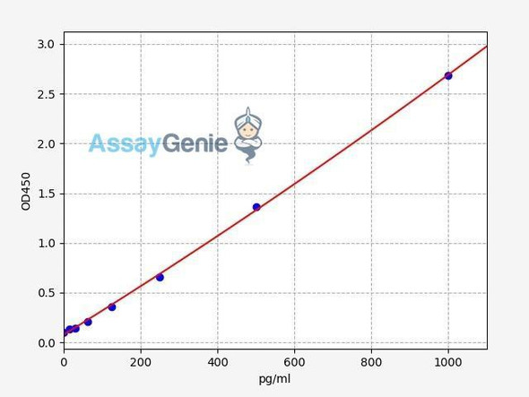 Human IL-13 ELISA Kit (HUFI02584)