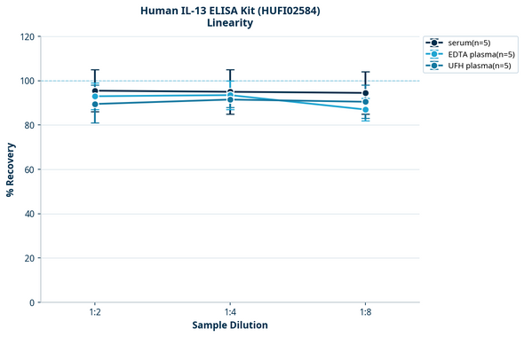 Human IL-13 ELISA Kit (HUFI02584)