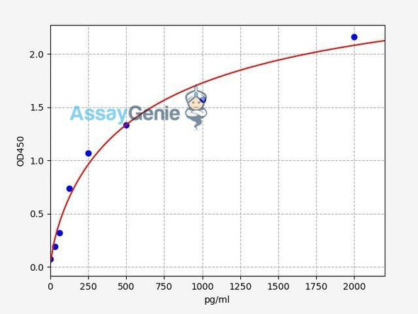 Human VEGF ELISA Kit (HUFI00281)