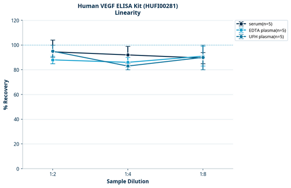 Human VEGF ELISA Kit (HUFI00281)