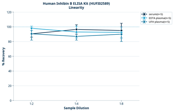 Human Inhibin B ELISA Kit (HUFI02589)