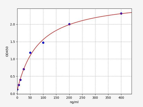 Human Immunology ELISA Kits 3 Human ITLN2 ELISA Kit