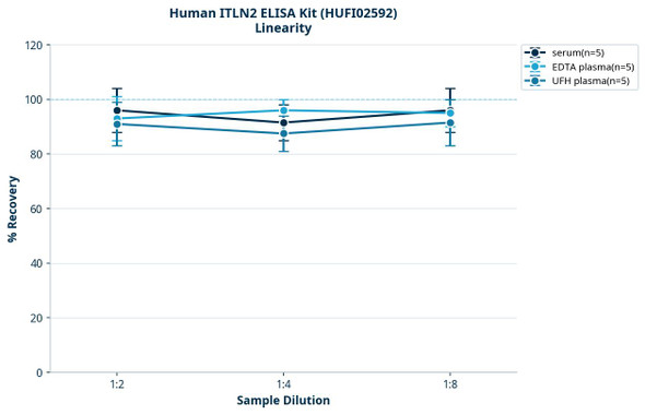 Human ITLN2 ELISA Kit (HUFI02592)