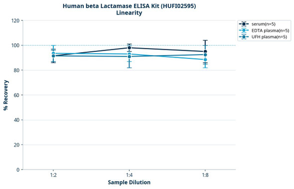 Human beta Lactamase ELISA Kit (HUFI02595)