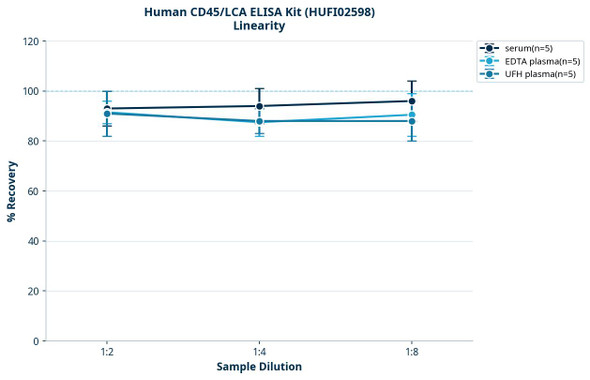 Human CD45/LCA ELISA Kit (HUFI02598)