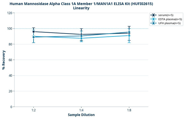 Human Mannosidase Alpha Class 1A Member 1/MAN1A1 ELISA Kit (HUFI02615)