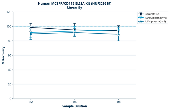 Human MCSFR/CD115 ELISA Kit (HUFI02619)