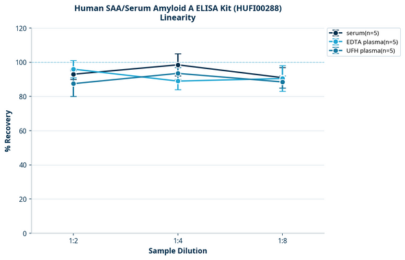 Human SAA/Serum Amyloid A ELISA Kit (HUFI00288)