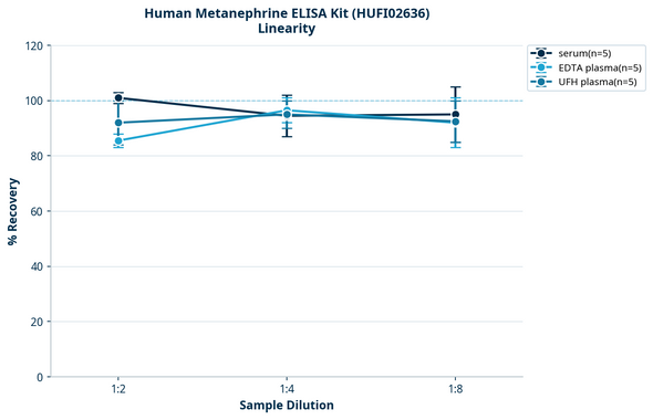Human Metanephrine ELISA Kit (HUFI02636)