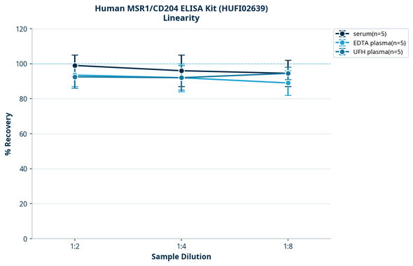 Human MSR1/CD204 ELISA Kit (HUFI02639)