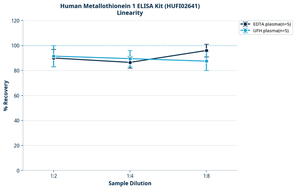 Human Metallothionein 1 ELISA Kit (HUFI02641)