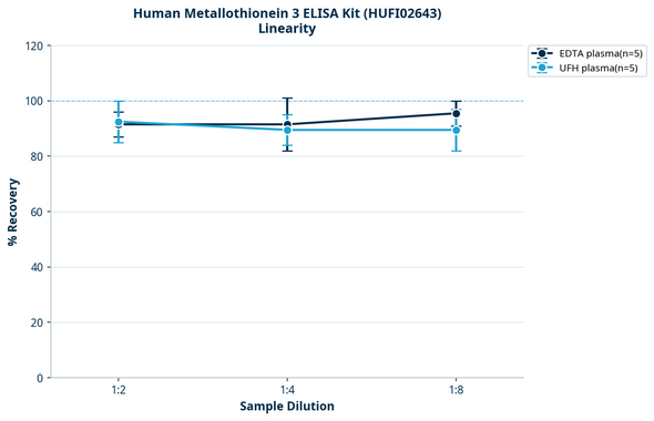 Human Metallothionein 3 ELISA Kit (HUFI02643)