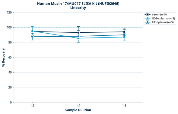 Human Mucin 17/MUC17 ELISA Kit (HUFI02646)