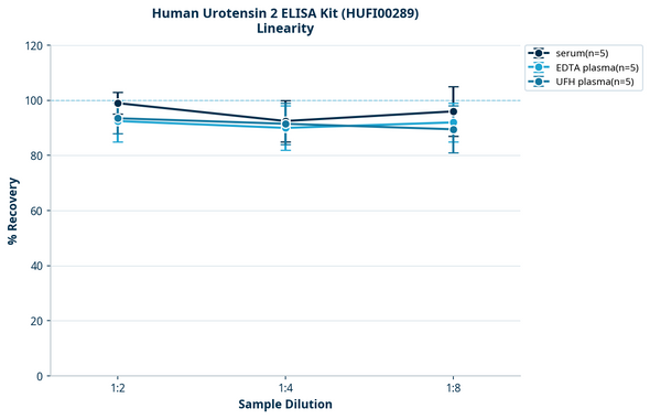 Human Urotensin 2 ELISA Kit (HUFI00289)