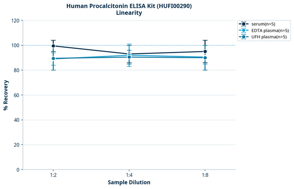 Human Procalcitonin ELISA Kit (HUFI00290)