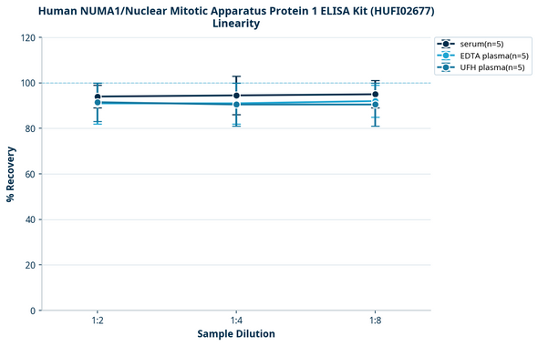 Human NUMA1/Nuclear Mitotic Apparatus Protein 1 ELISA Kit (HUFI02677)