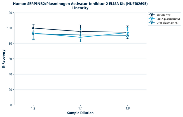 Human SERPINB2/Plasminogen Activator Inhibitor 2 ELISA Kit (HUFI02695)