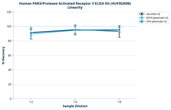Human PAR3/Protease Activated Receptor 3 ELISA Kit (HUFI02698)