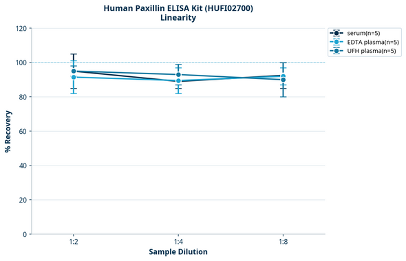 Human Paxillin ELISA Kit (HUFI02700)