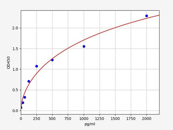 Human Immunology ELISA Kits 3 Human PDGF ELISA Kit