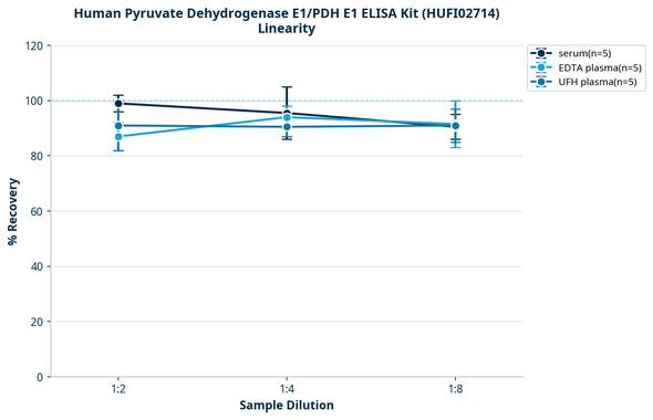 Human Pyruvate Dehydrogenase E1/PDH E1 ELISA Kit (HUFI02714)