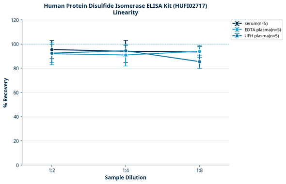 Human Protein Disulfide Isomerase ELISA Kit (HUFI02717)