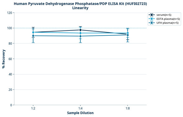 Human Pyruvate Dehydrogenase Phosphatase/PDP ELISA Kit (HUFI02723)