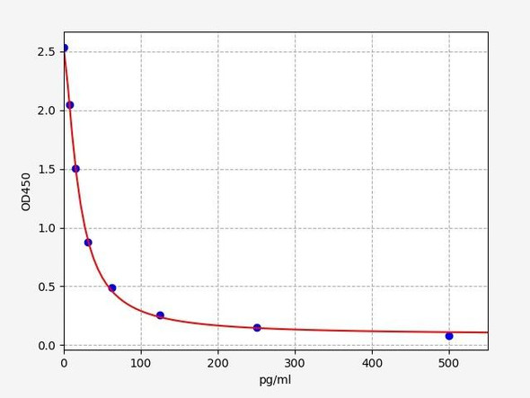 Human Immunology ELISA Kits 3 Human Prostaglandin F2 alpha / PGF2A ELISA Kit