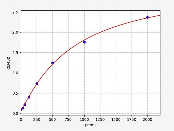 Human Immunology ELISA Kits 3 Human EPO / Erythropoietin ELISA Kit