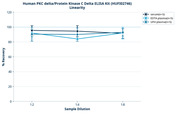 Human PKC delta/Protein Kinase C Delta ELISA Kit (HUFI02746)
