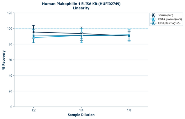 Human Plakophilin 1 ELISA Kit (HUFI02749)