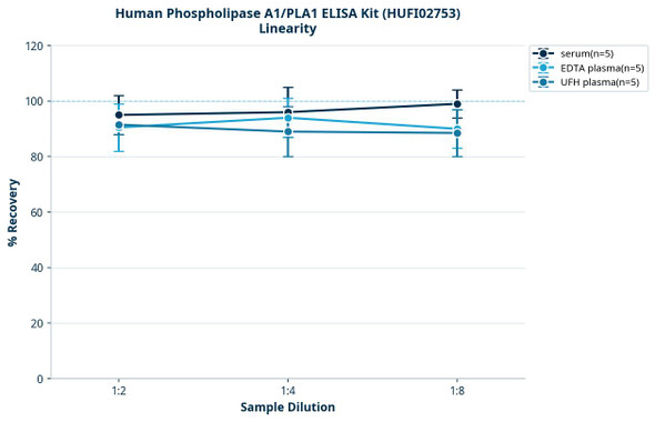 Human Phospholipase A1/PLA1 ELISA Kit (HUFI02753)