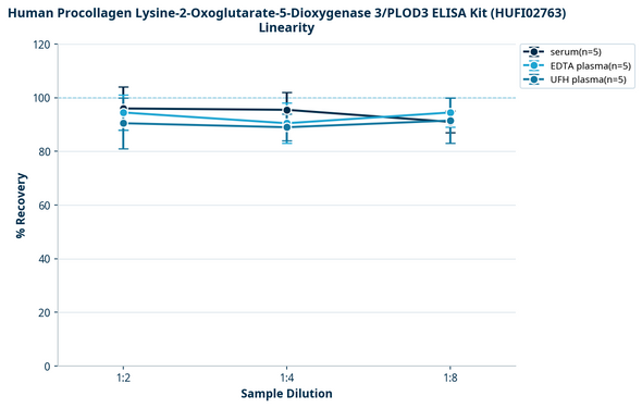 Human Procollagen Lysine-2-Oxoglutarate-5-Dioxygenase 3/PLOD3 ELISA Kit (HUFI02763)