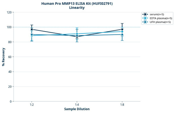 Human Pro MMP13 ELISA Kit (HUFI02791)