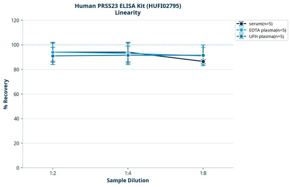 Human PRSS23 ELISA Kit (HUFI02795)
