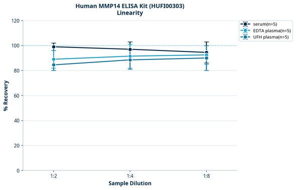 Human MMP14 ELISA Kit (HUFI00303)
