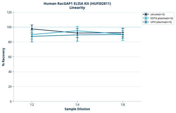 Human RacGAP1 ELISA Kit (HUFI02811)