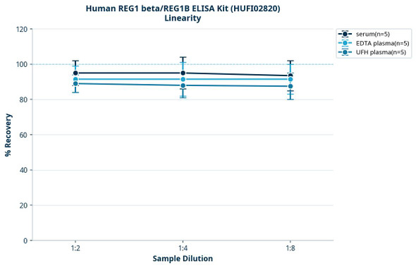 Human REG1 beta/REG1B ELISA Kit (HUFI02820)