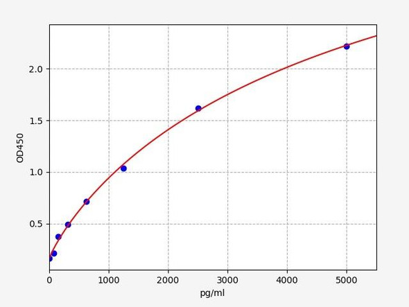 Human Neuroscience ELISA Kits Human Nogo / Reticulon 4 ELISA Kit