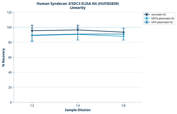 Human Syndecan 3/SDC3 ELISA Kit (HUFI02839)
