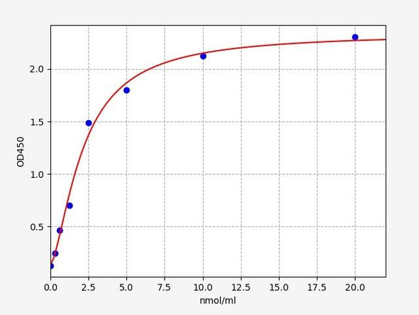 Human Immunology ELISA Kits 3 Human Small Dense Low Density Lipoprotein / sdLDL ELISA Kit