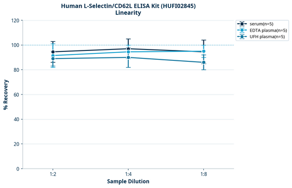 Human L-Selectin/CD62L ELISA Kit (HUFI02845)